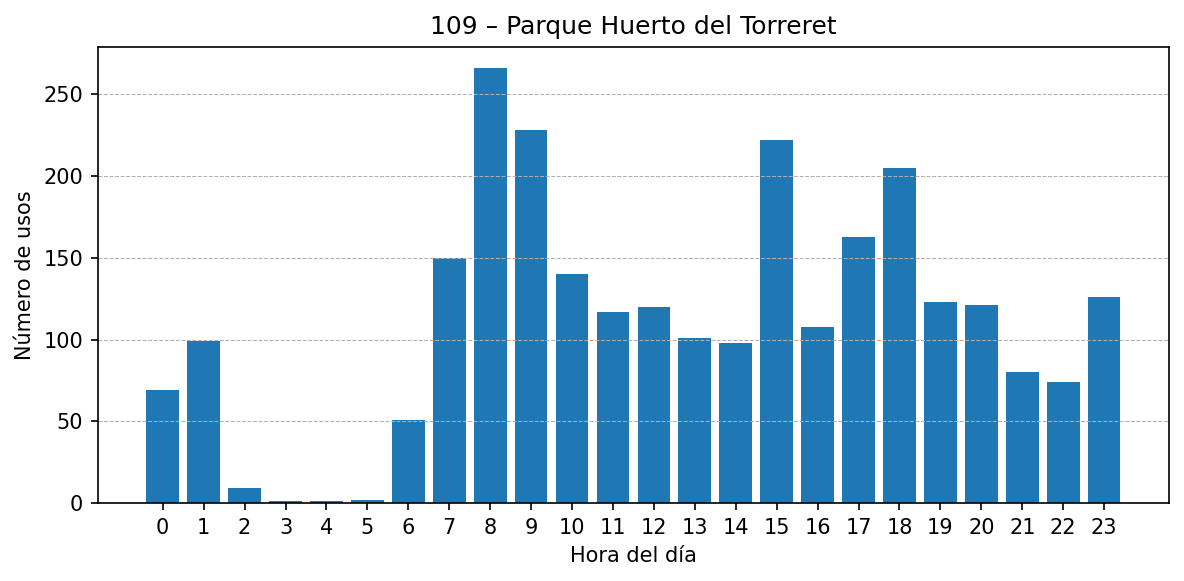Estación 109 – Parque Huerto del Torreret